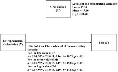 Passion and perseverance: How the components of grit affect the probability of starting a business